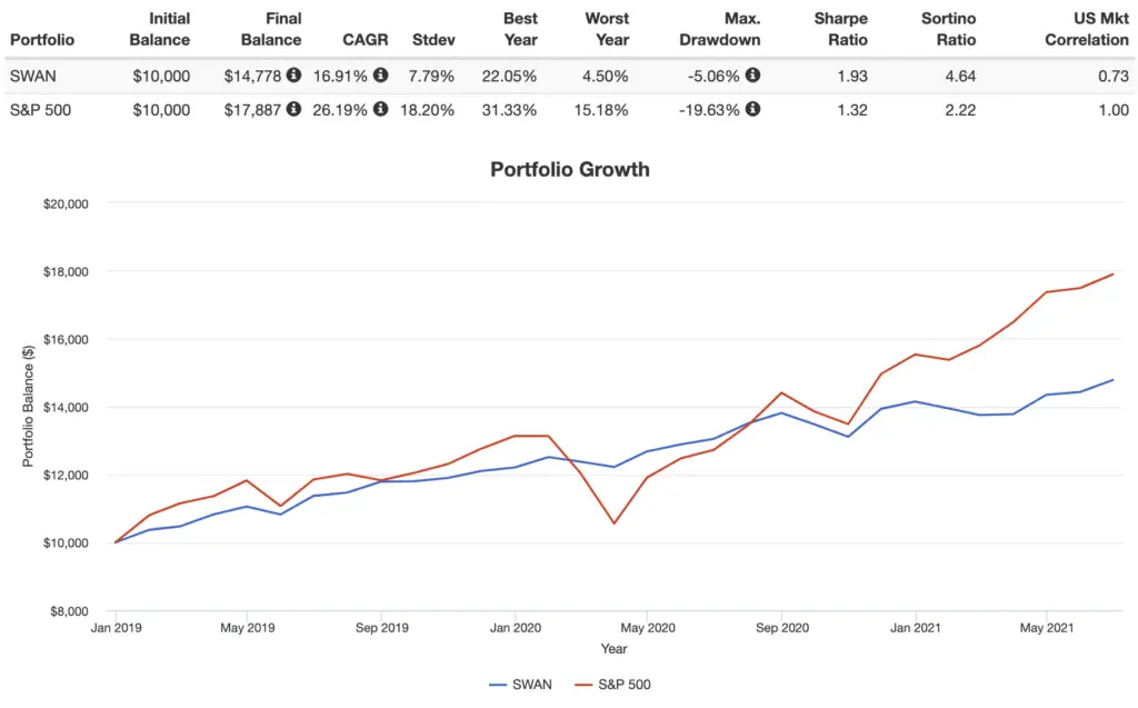 swan etf performance backtest