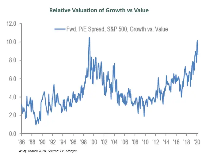 value growth spread