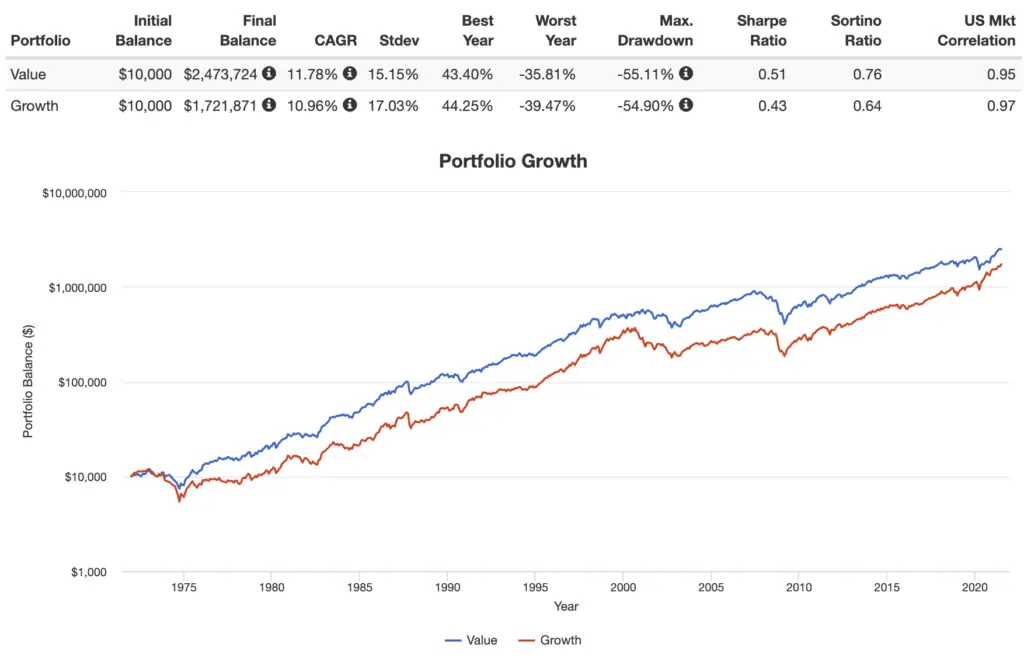 value vs growth