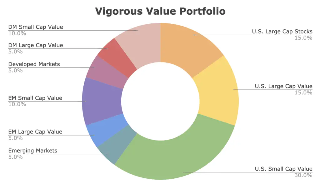 vigorous value portfolio