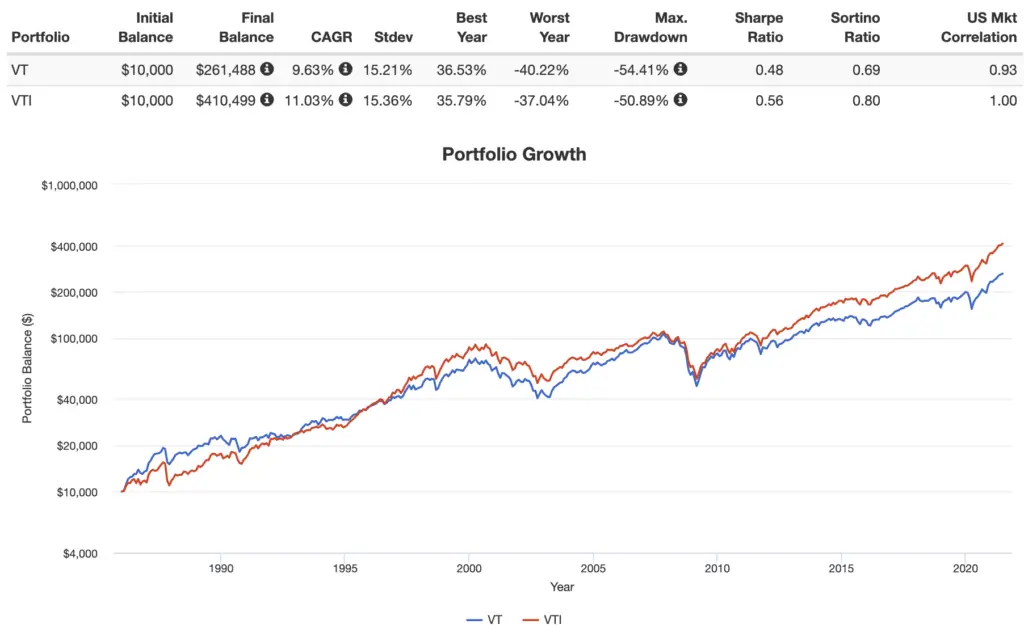 vt vs vti performance backtest