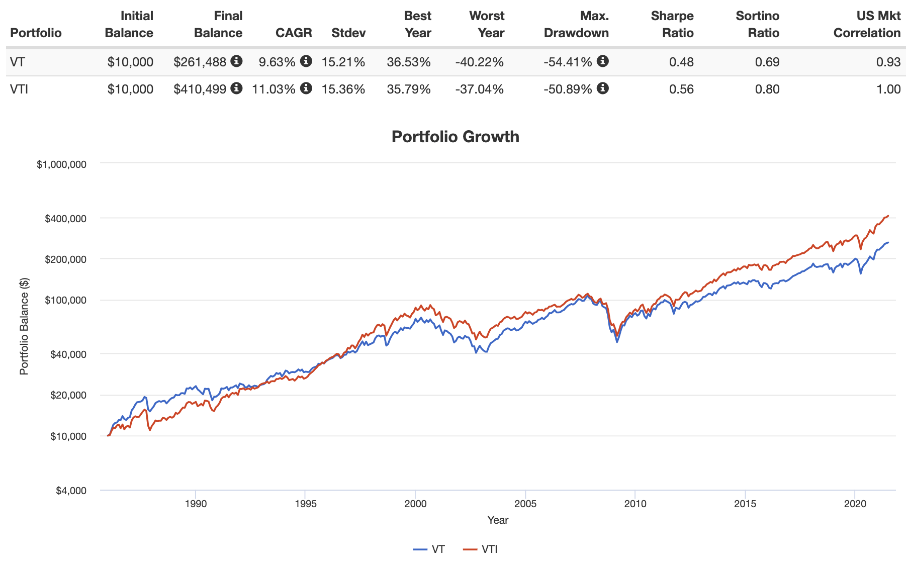 VT vs. VTI Global Stock Market vs. Total U.S. Stock Market