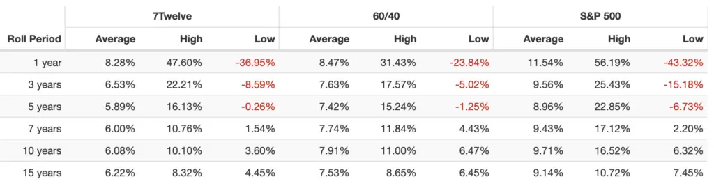 7twelve portfolio rolling returns