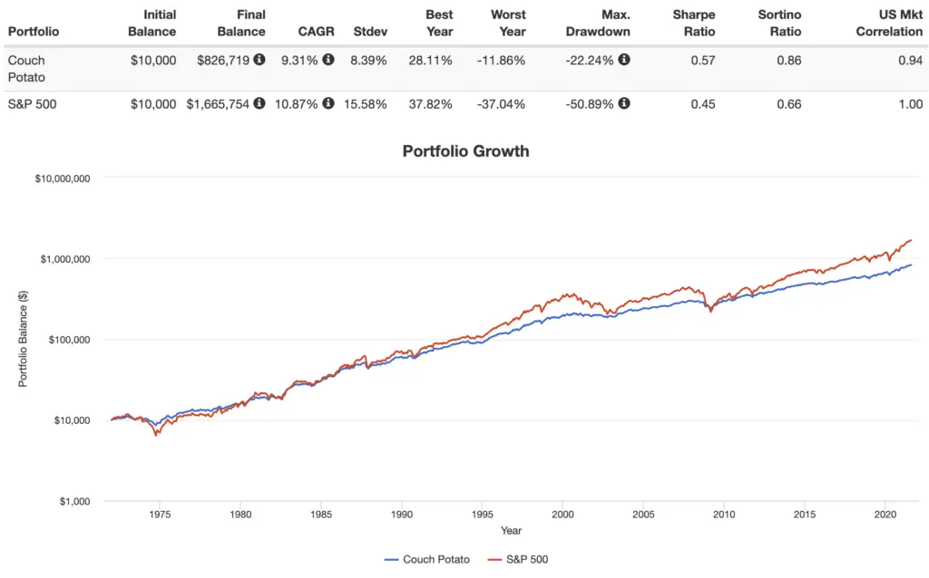 couch potato portfolio performance