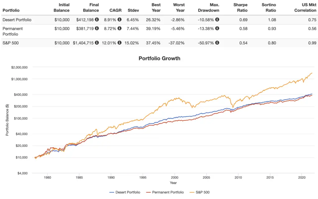 desert portfolio performance