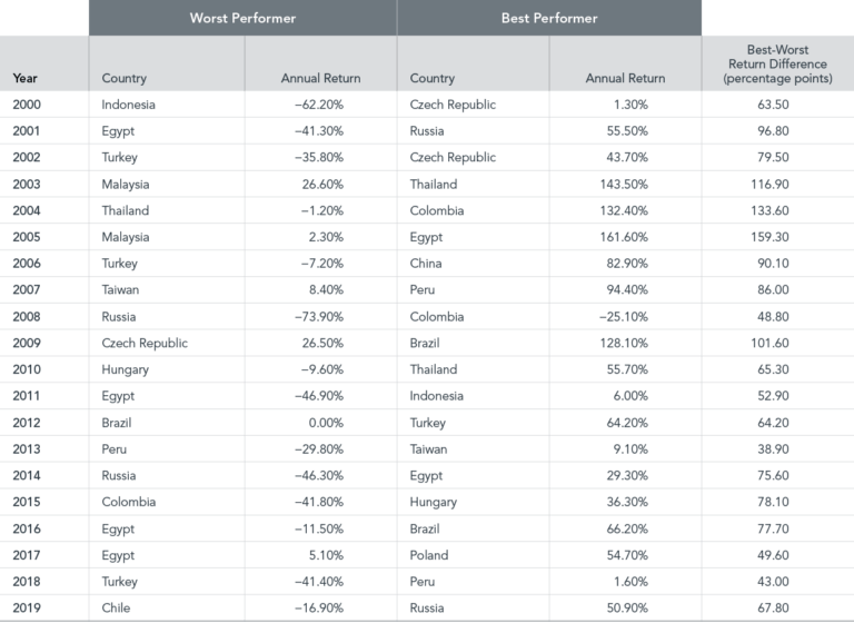 The 5 Best Emerging Markets ETFs (1 From Vanguard) for 2024