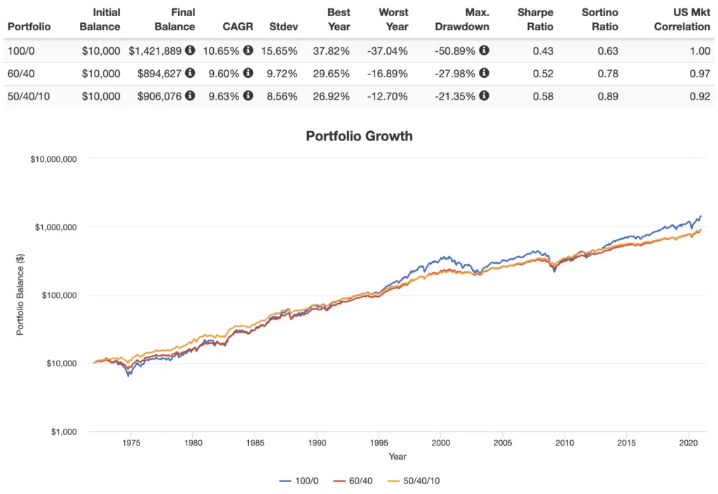 diversification with gold