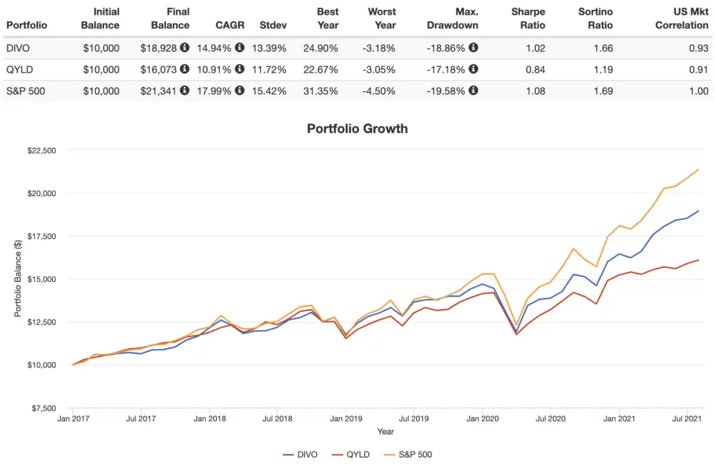 divo vs qyld vs s&p 500