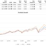 divo vs qyld vs s&p 500