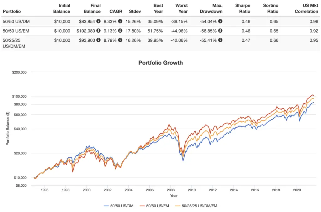 emerging markets diversification performance us