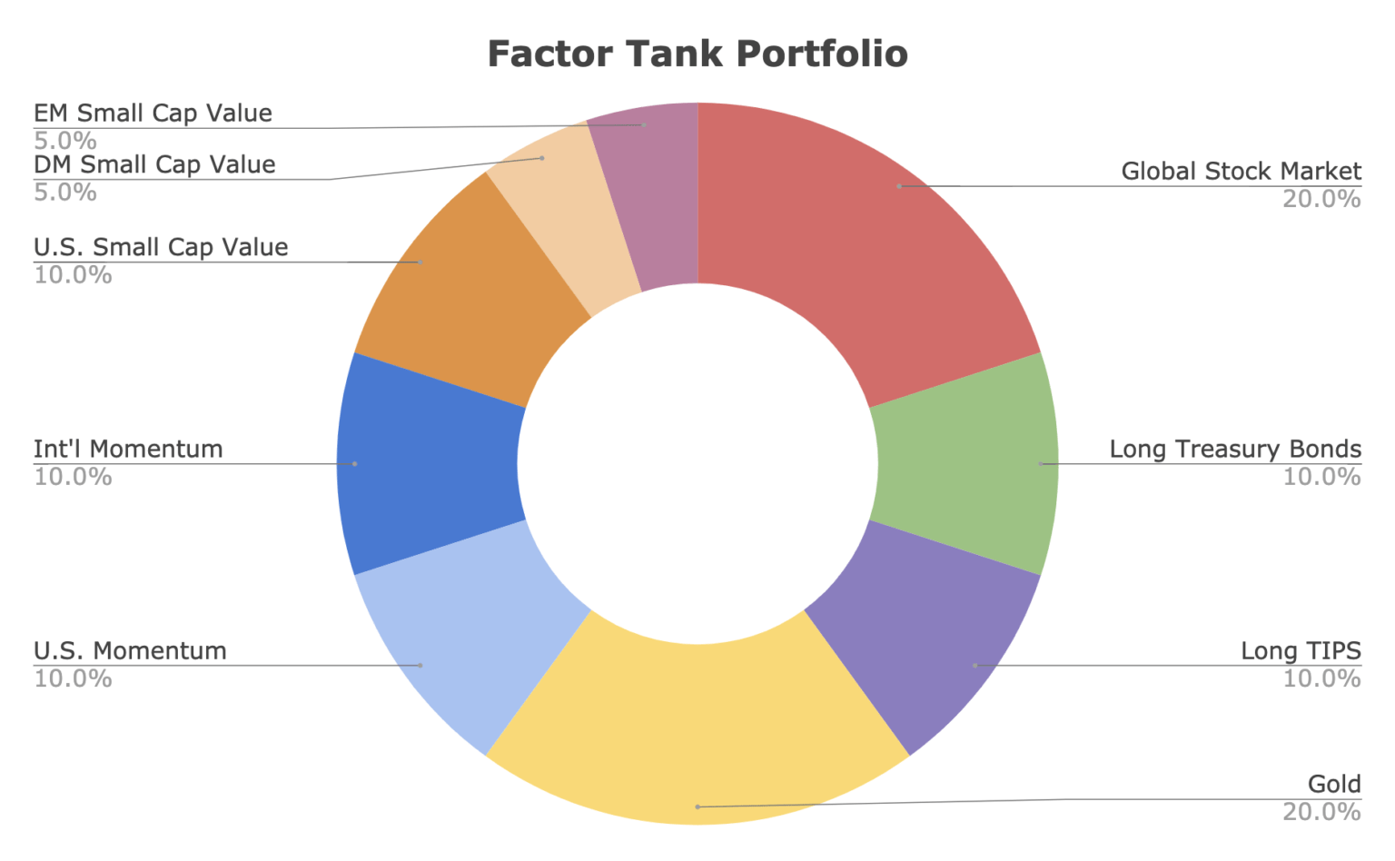 Factor Tank Portfolio Maximum Diversification Details & ETFs