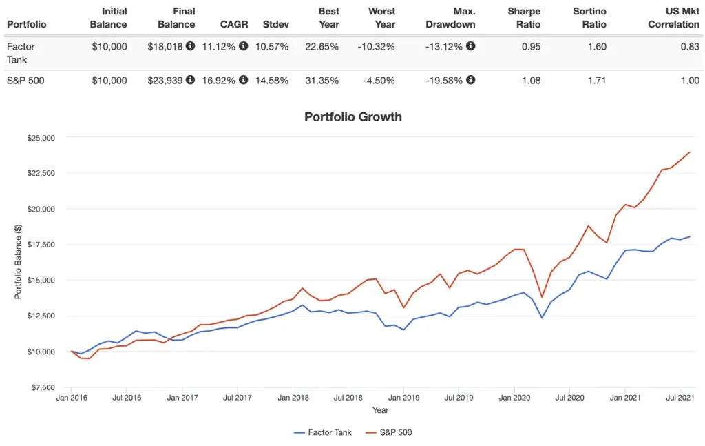 factor tank portfolio performance