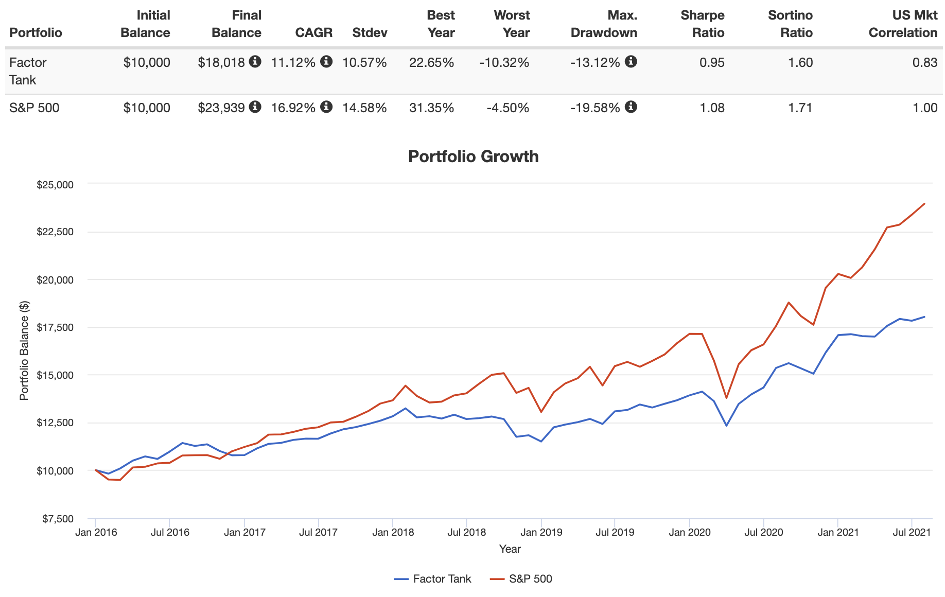 Factor Tank Portfolio Maximum Diversification Details & ETFs