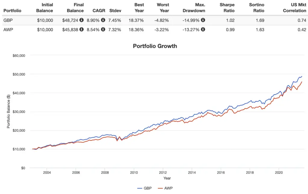 golden butterfly portfolio vs all weather portfolio