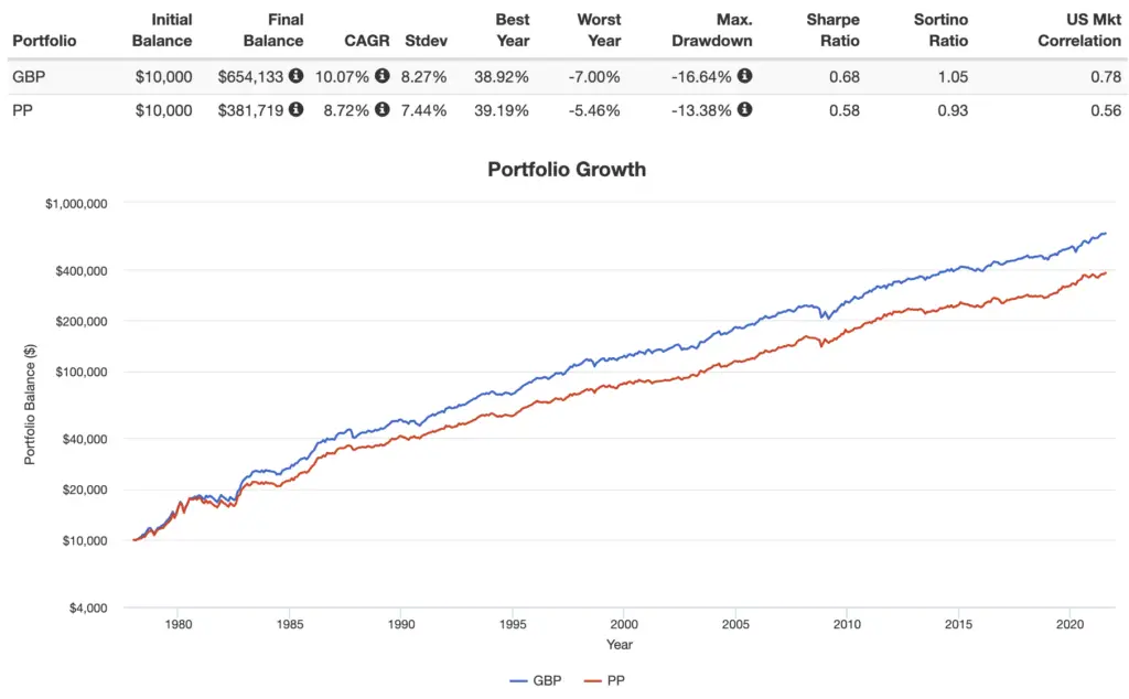 golden butterfly portfolio vs permanent portfolio