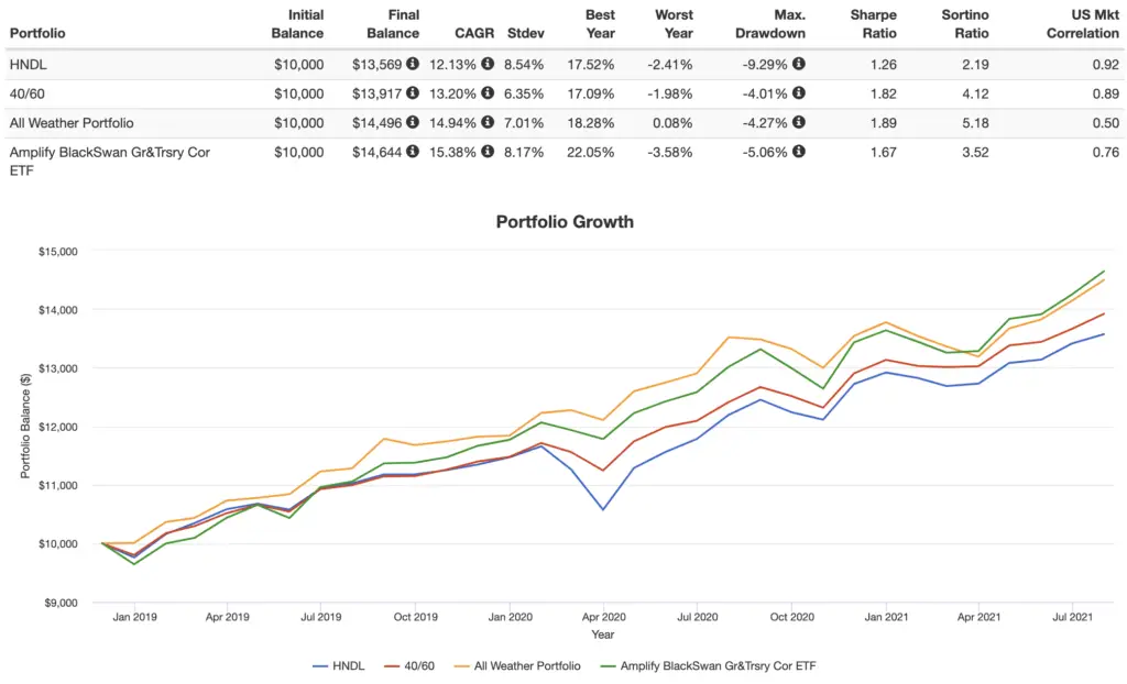 hndl performance backtest