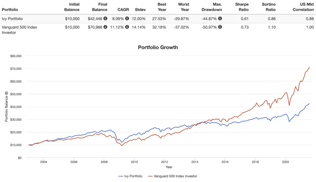 ivy portfolio performance