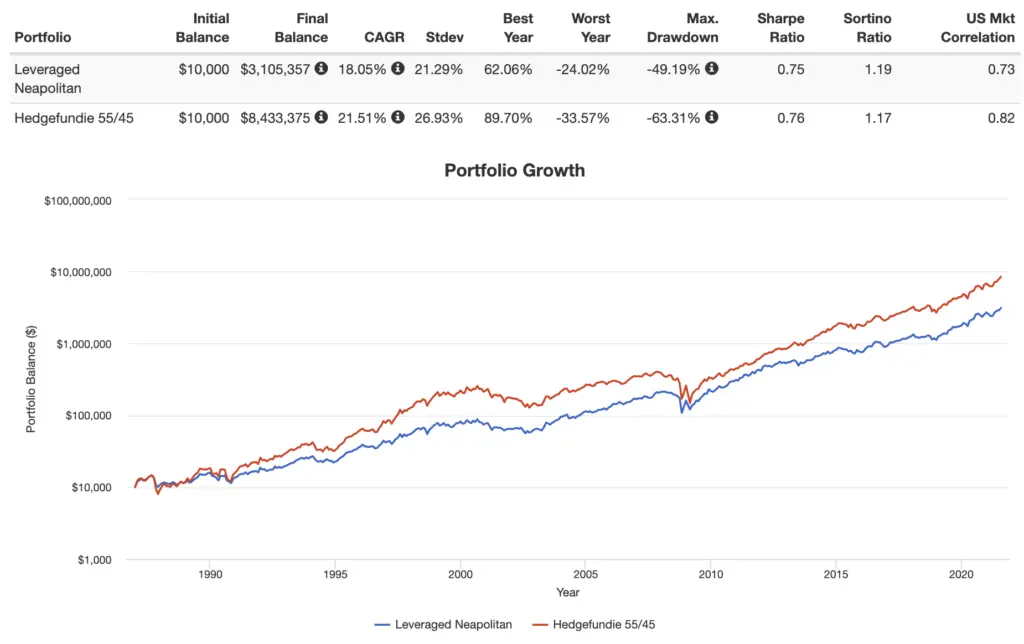 leveraged neapolitan vs hfea