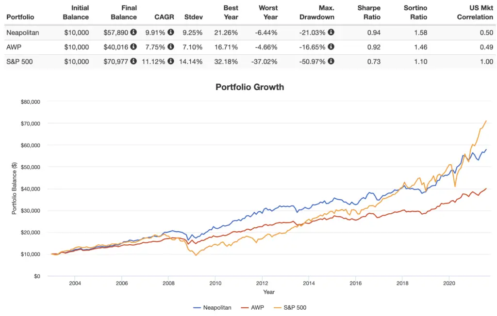 neapolitan vs awp vs sp500