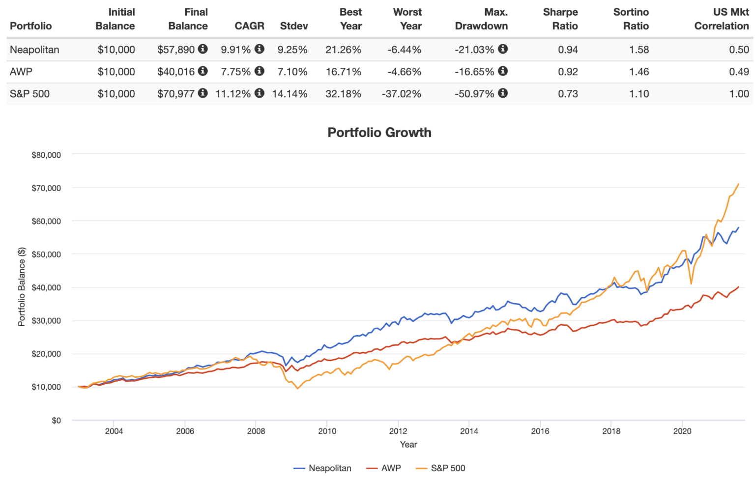 Neapolitan Portfolio A Simple Diversified 3Asset Portfolio