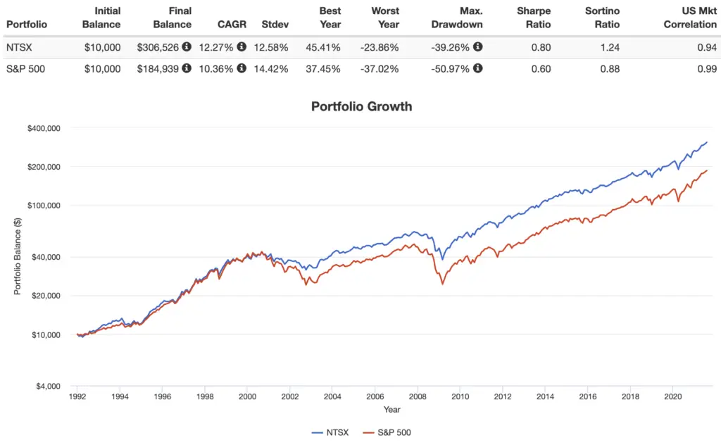 ntsx vs s&p 500