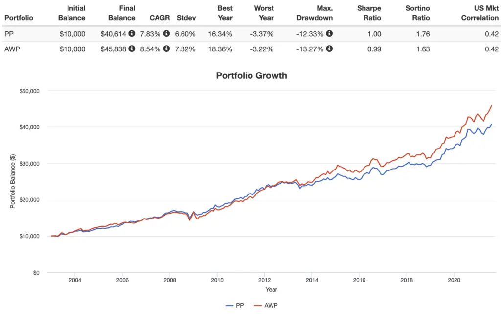 permanent portfolio vs all weather portfolio