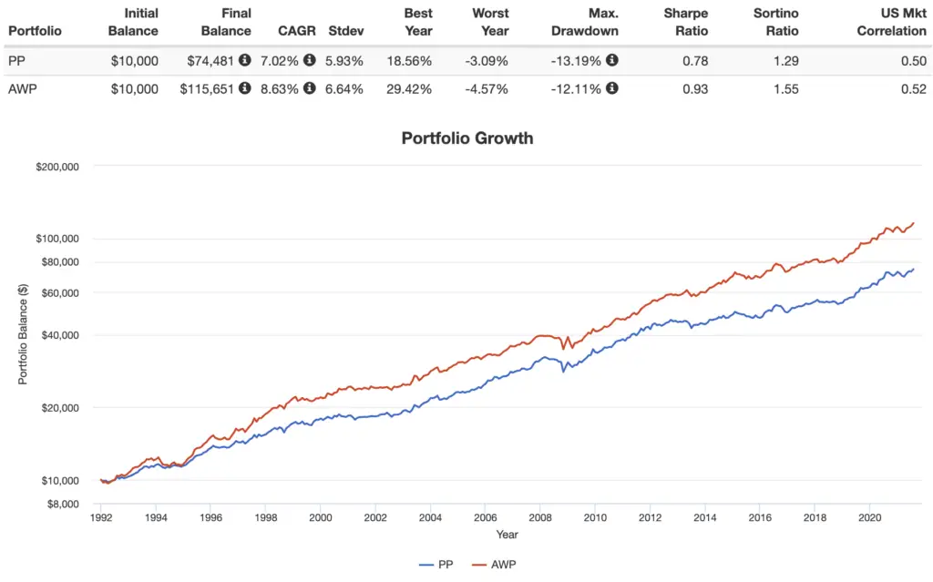 permanent portfolio vs awp utilities