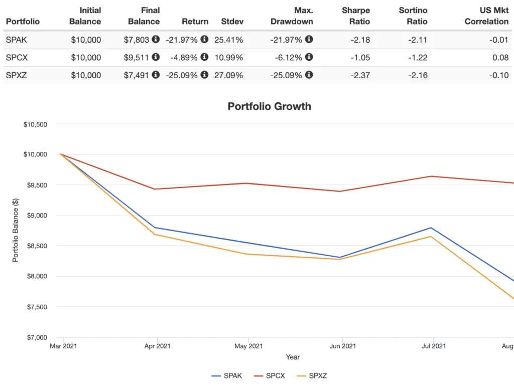 spak vs spcx vs spxz performance