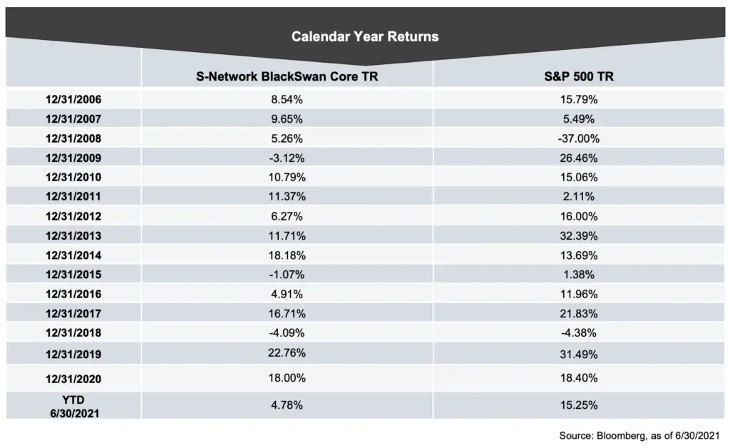 swan index annual returns