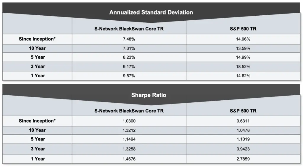 swan index volatility and sharpe