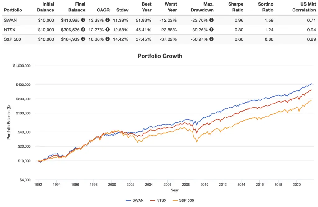 swan vs ntsx vs s&p 500