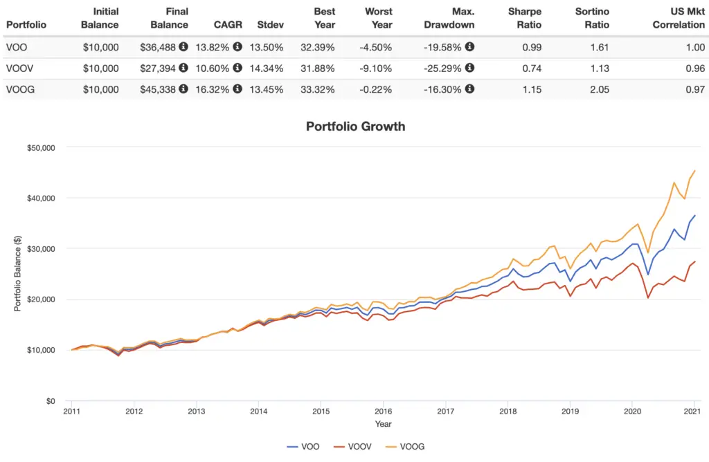 voo vs voov vs voog performance