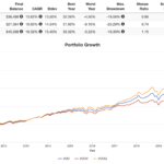 voo vs voov vs voog performance