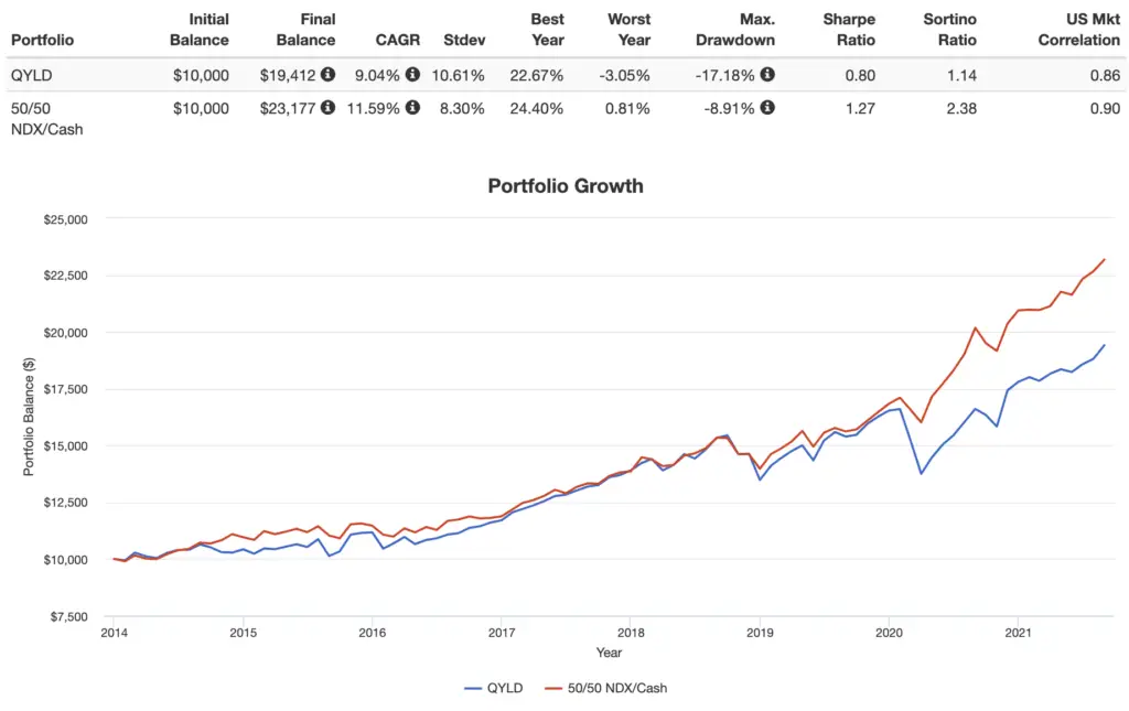 qyld vs 50-50 qqq cash