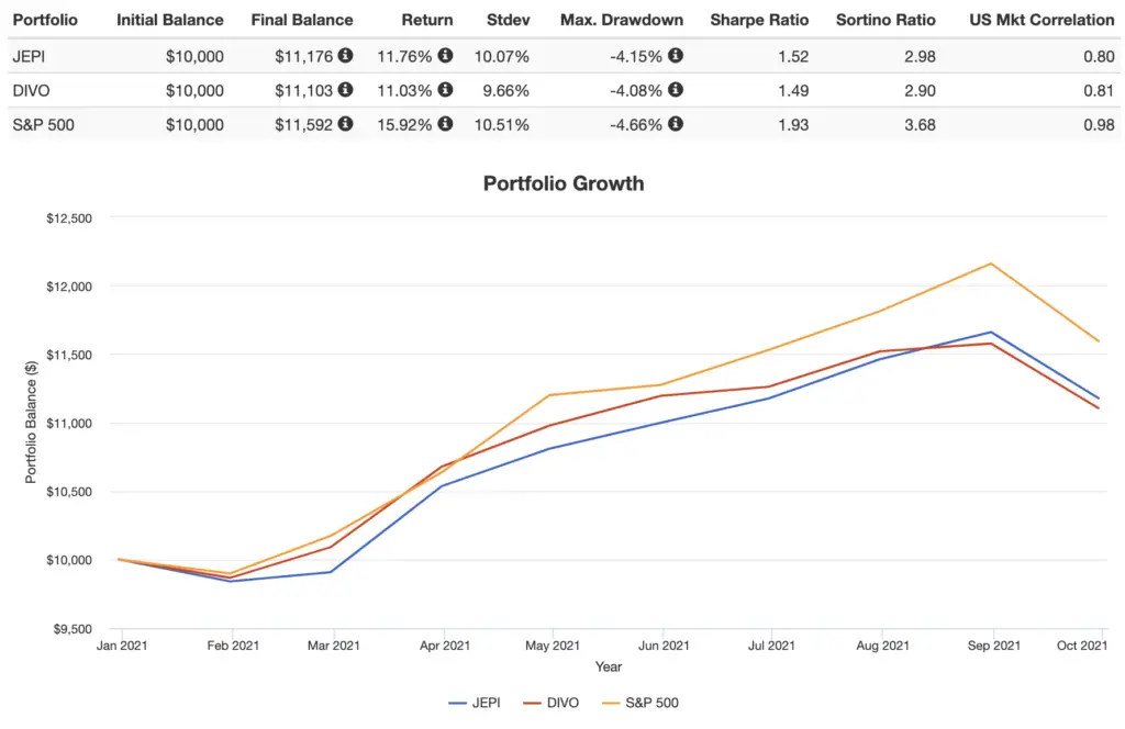 jepi vs divo vs s&p 500