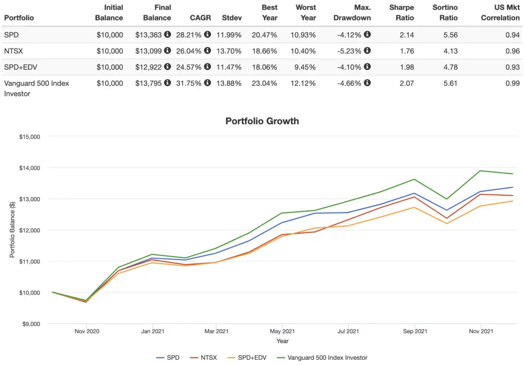 spd edv backtest