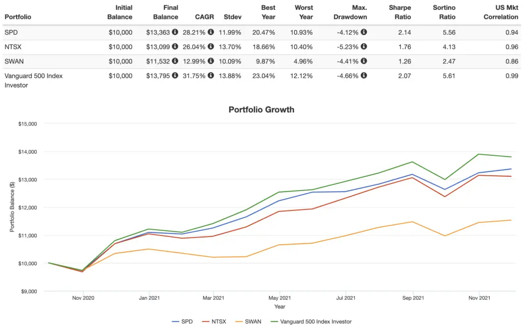 spd vs ntsx vs swan vs s&p 500