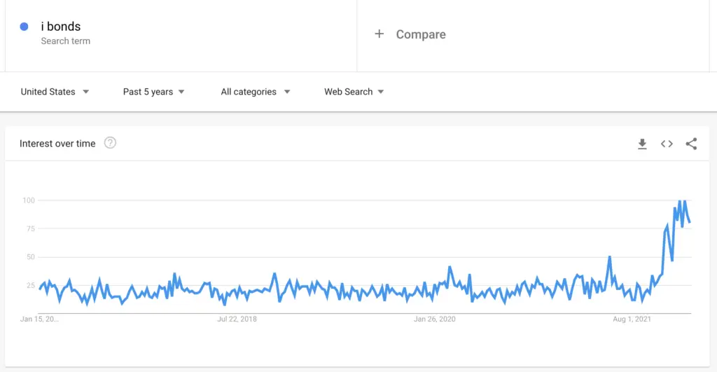 series i bonds google trends search interest