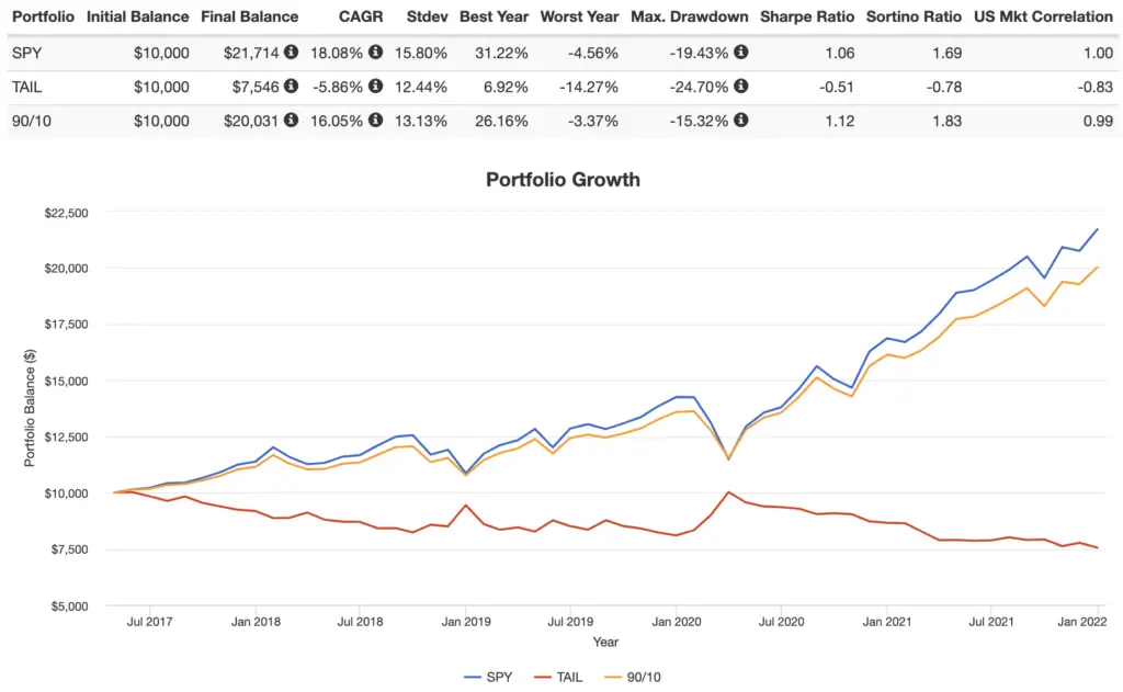 tail etf backtest