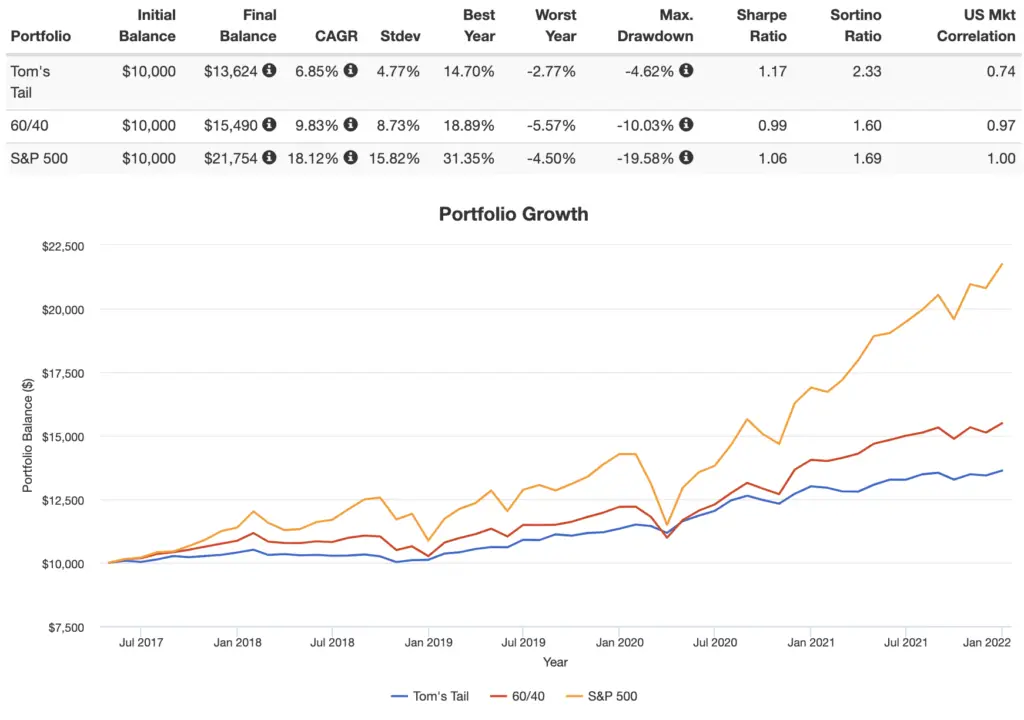 toms tail risk portfolio backtest