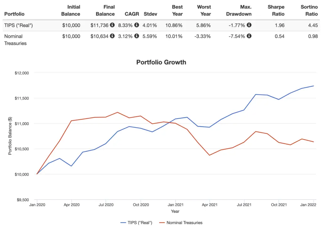 tips vs treasuries