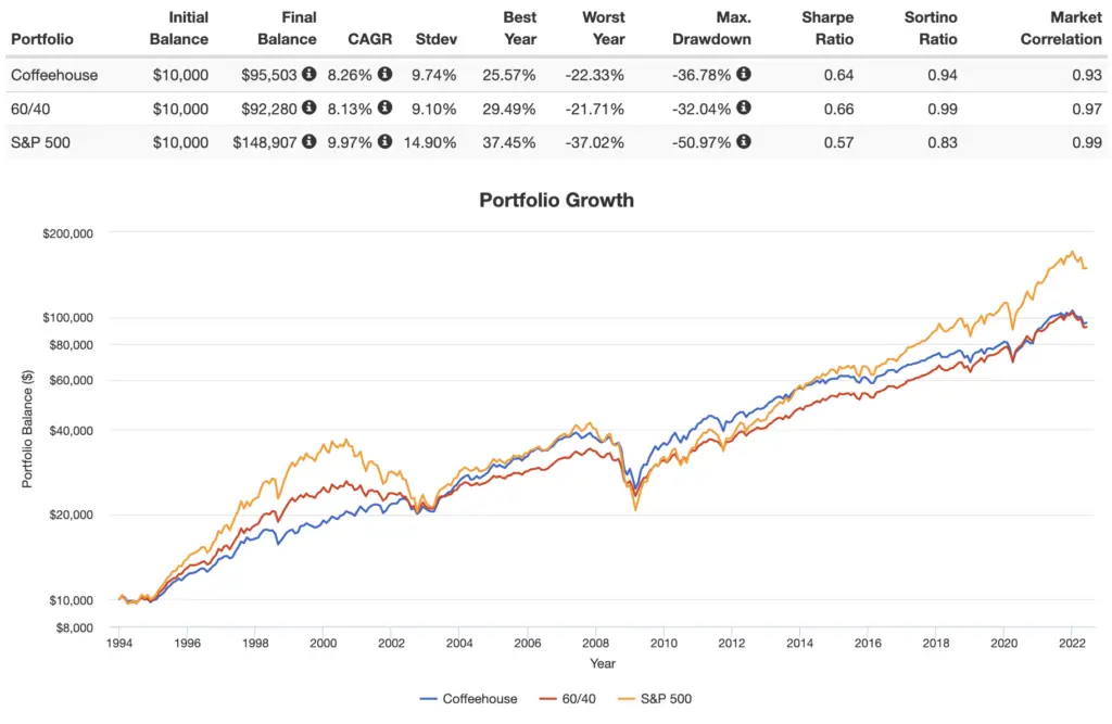 coffeehouse portfolio performance backtest