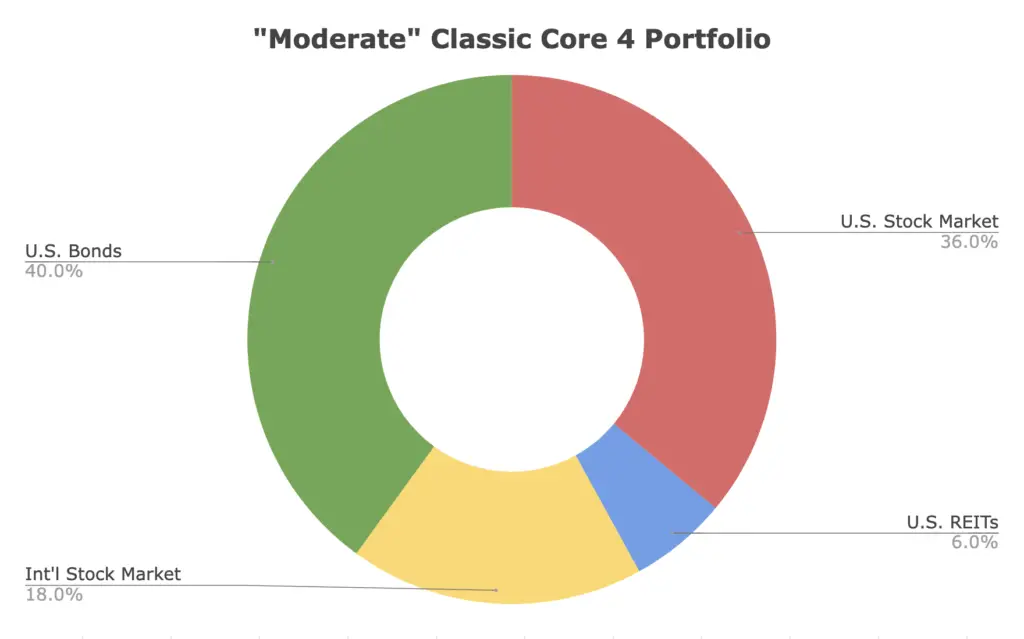 core 4 portfolio allocations