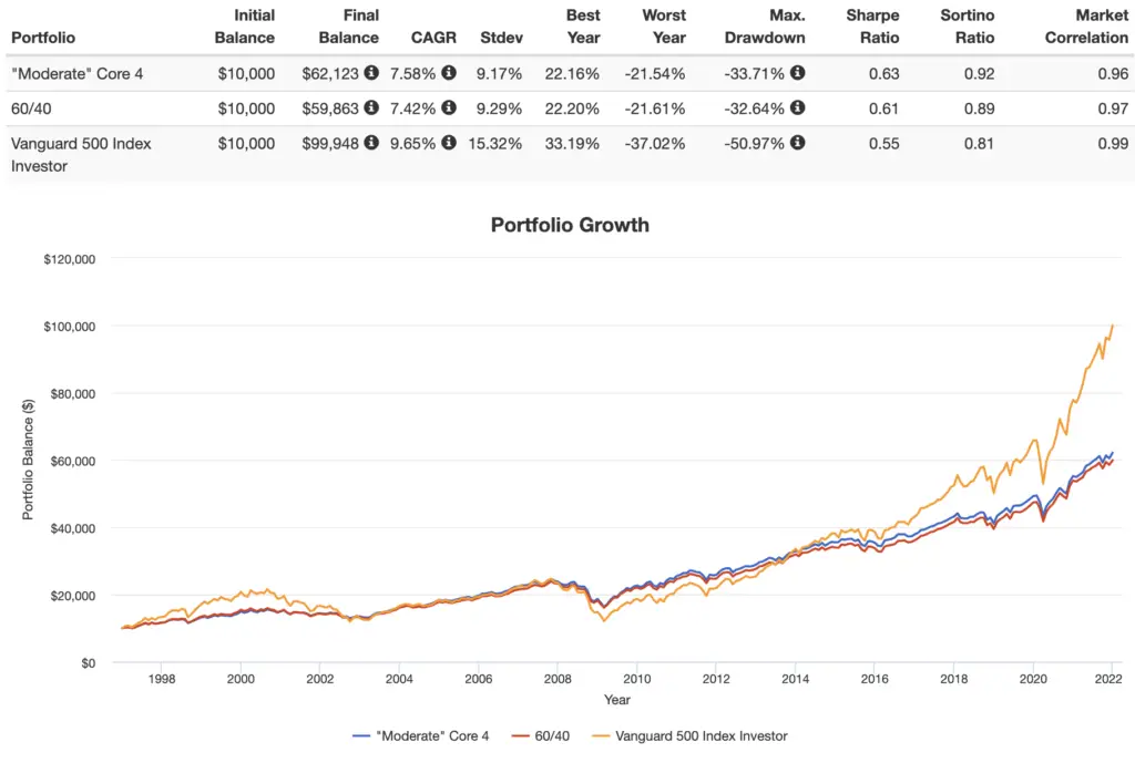 core 4 portfolio performance