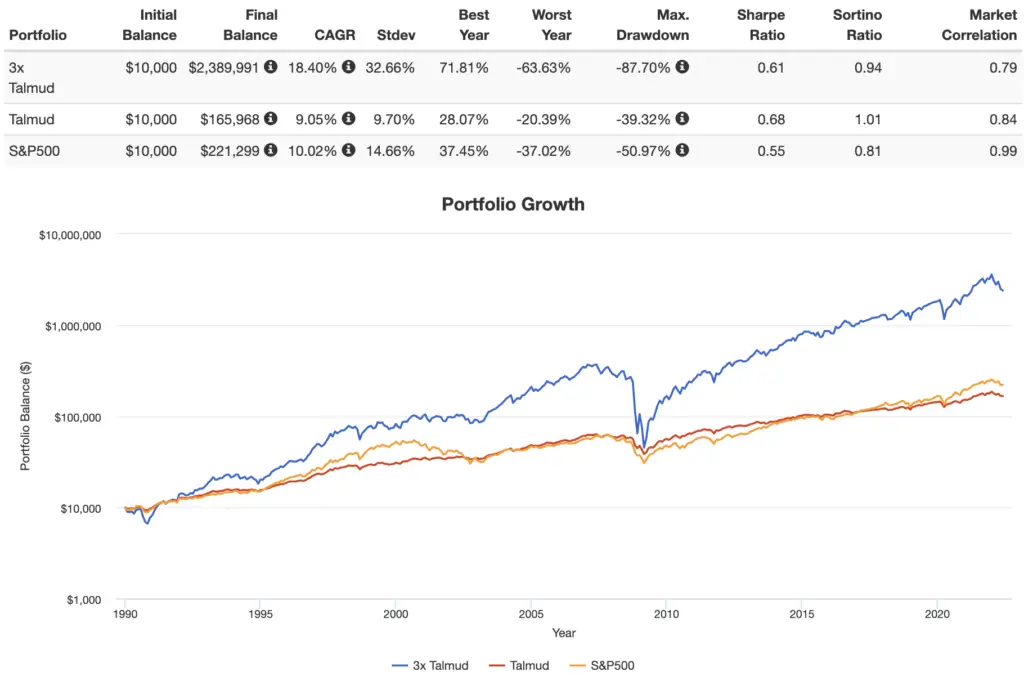 leveraged talmud portfolio performance backtest
