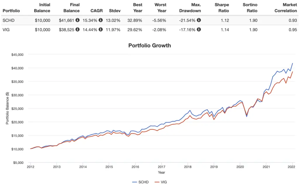 schd vs vig performance