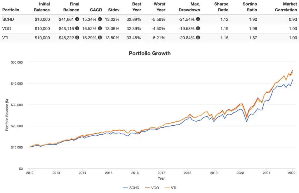 schd vs voo and vti performance backtest