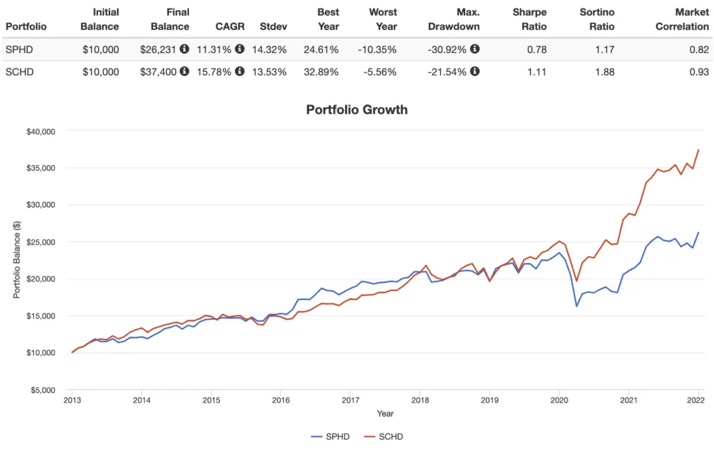 sphd vs schd performance