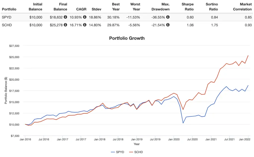 spyd vs schd performance