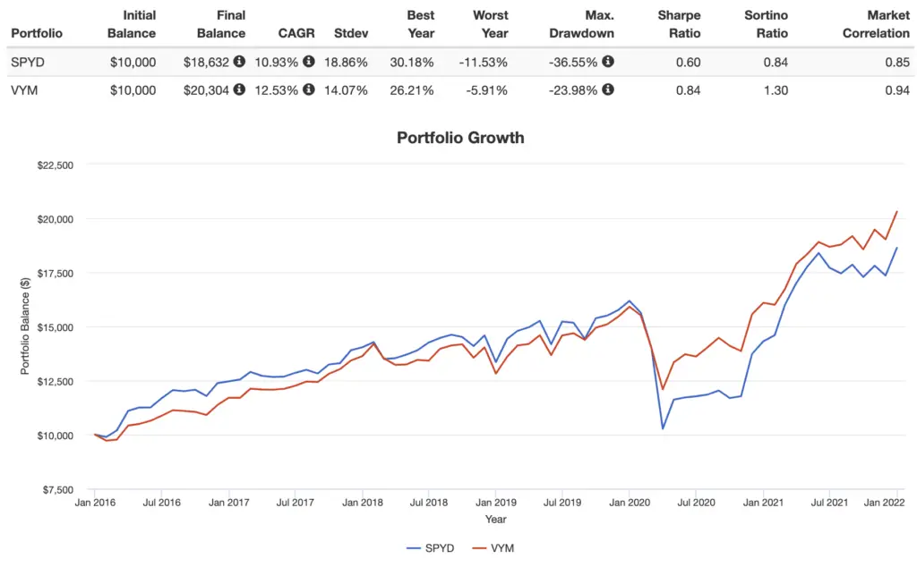 spyd vs vym performance